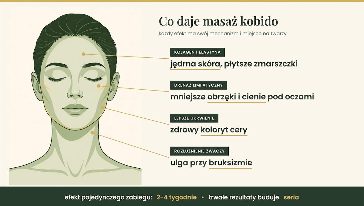 Co daje masaż kobido