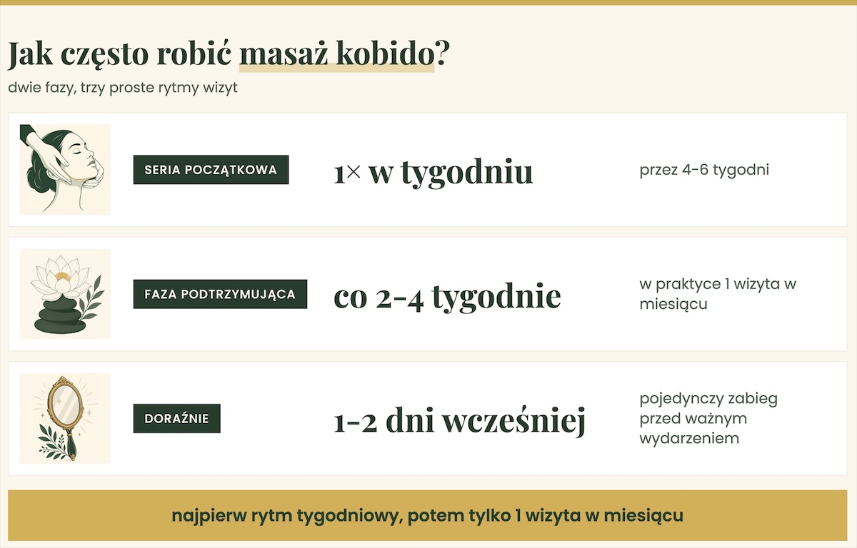 Jak często robić masaż kobido?