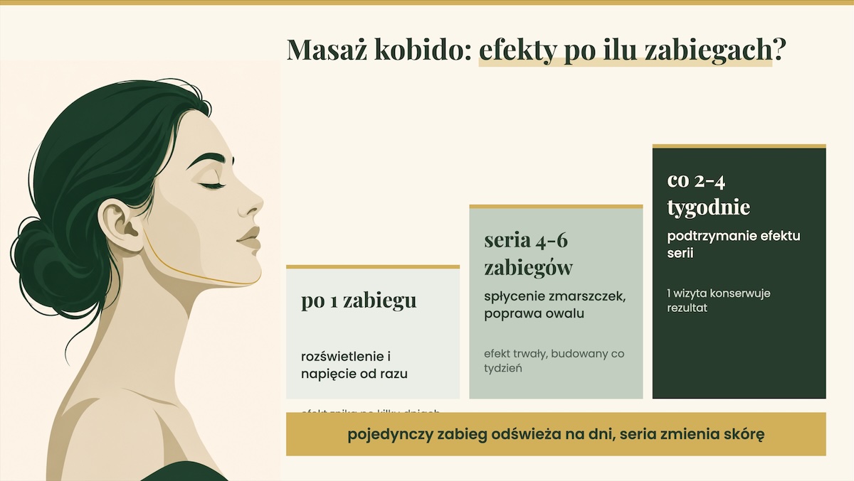 Masaż kobido - po jakim czasie widać efekty?