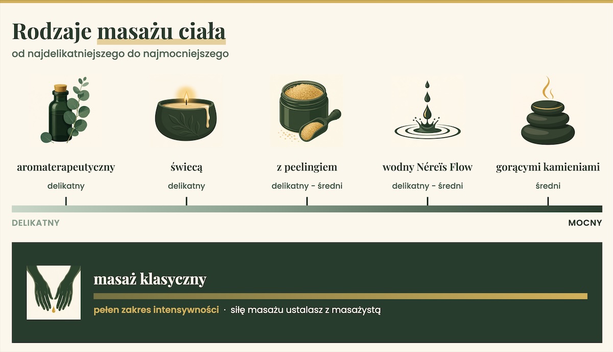 Rodzaje masażu ciała